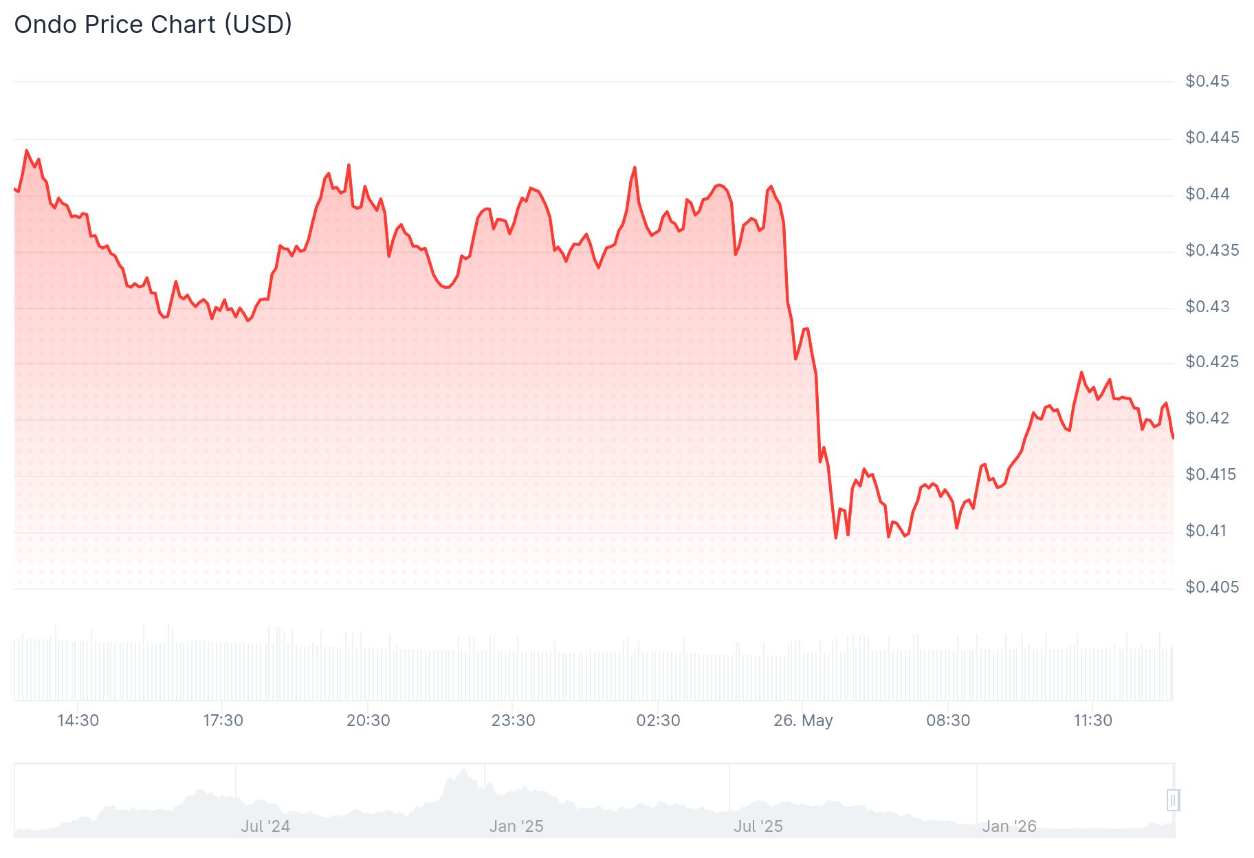 Ondo Stock Falls 6% After Founder Nathan's Death News