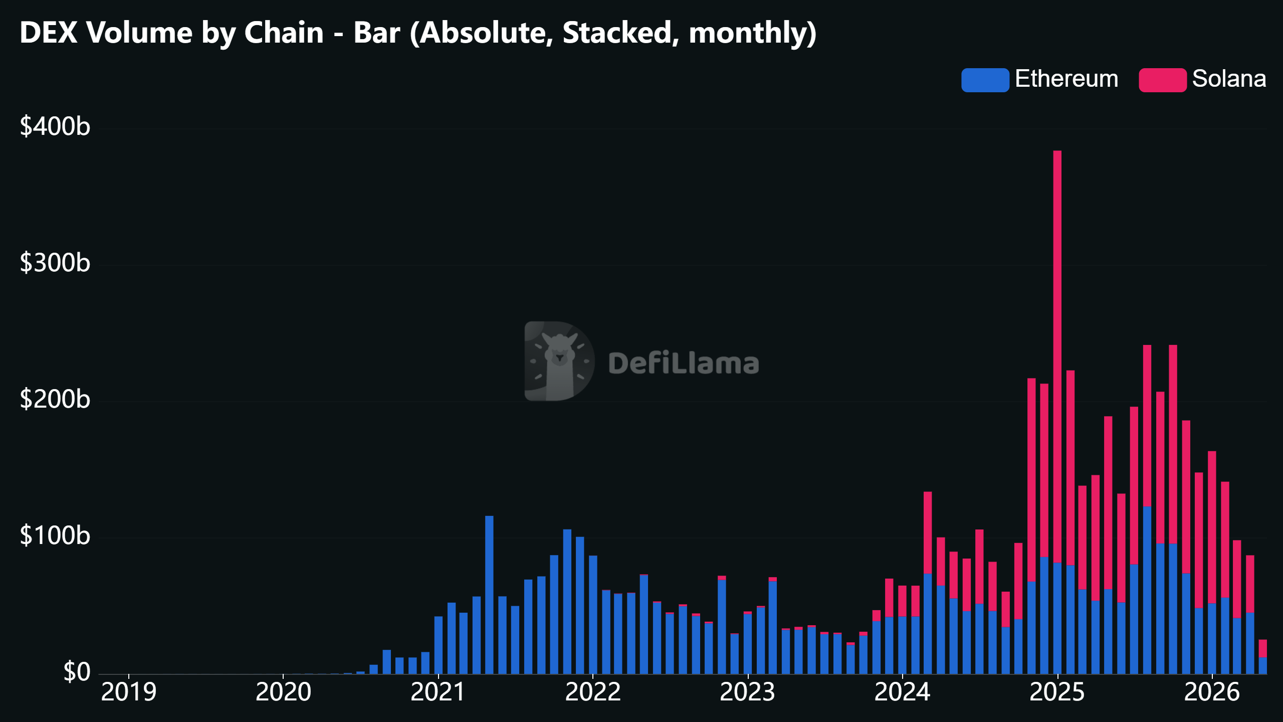 Solana Price Prediction as SOL Loses DEX Dominance and DeFi TVL Sheds 18M