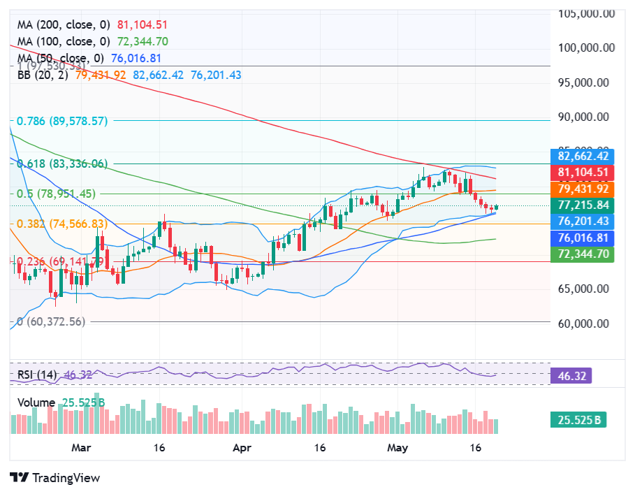 Bitcoin Price in Daily Timeframe