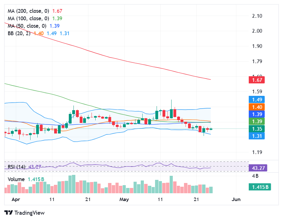 XRP Daily Price chart