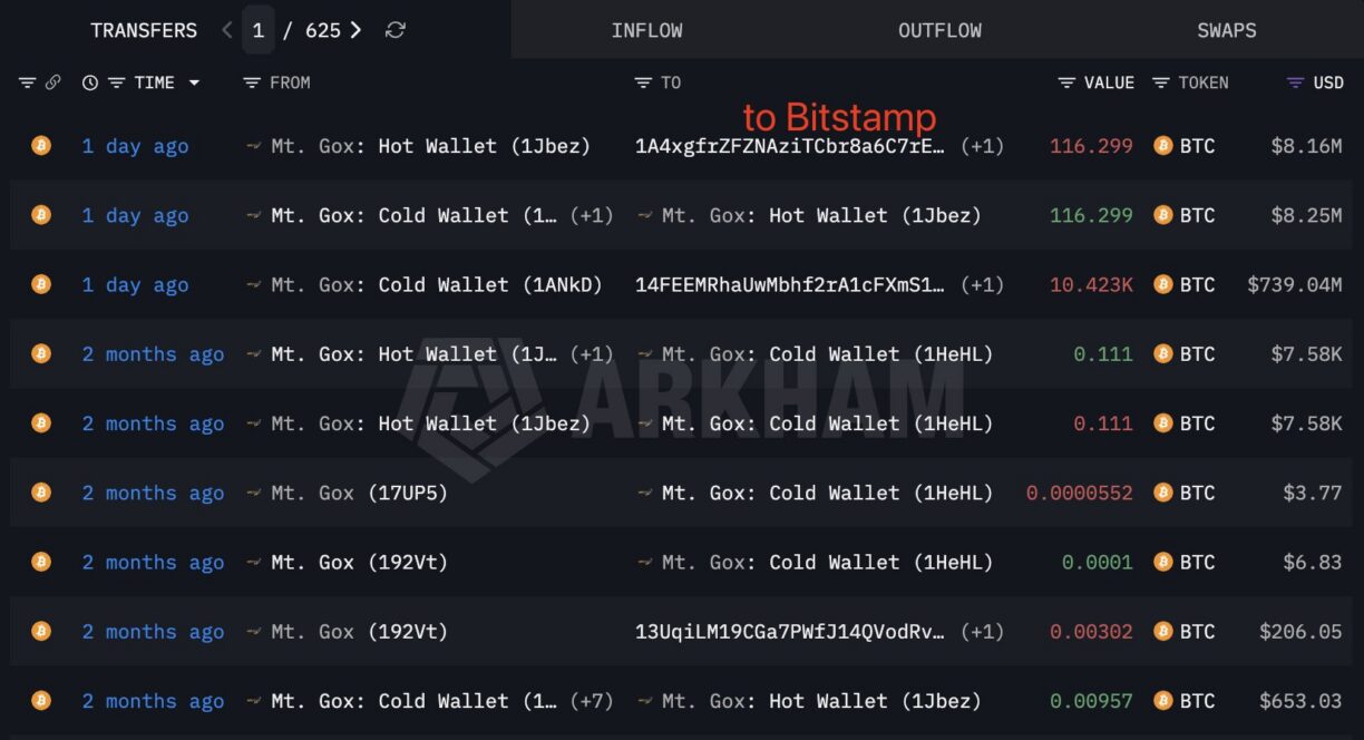 Mt. Gox Sends Bitcoin To Exchange Amid BTC Price Crash To $61K