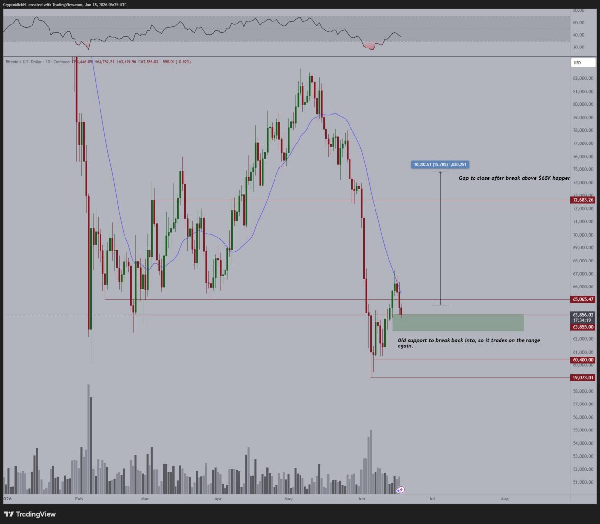 BTC price