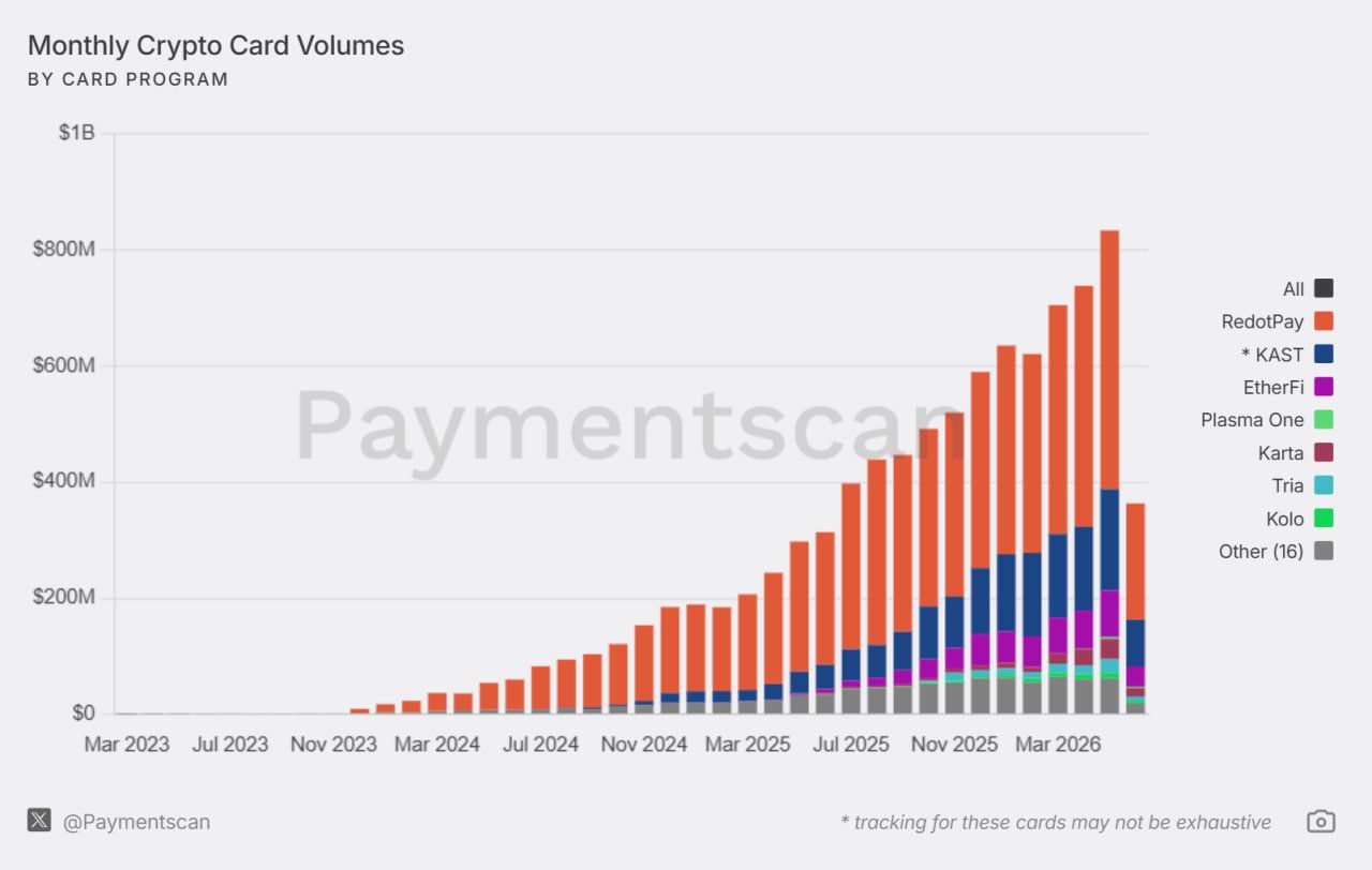 Crypto Card Monthly Volumes