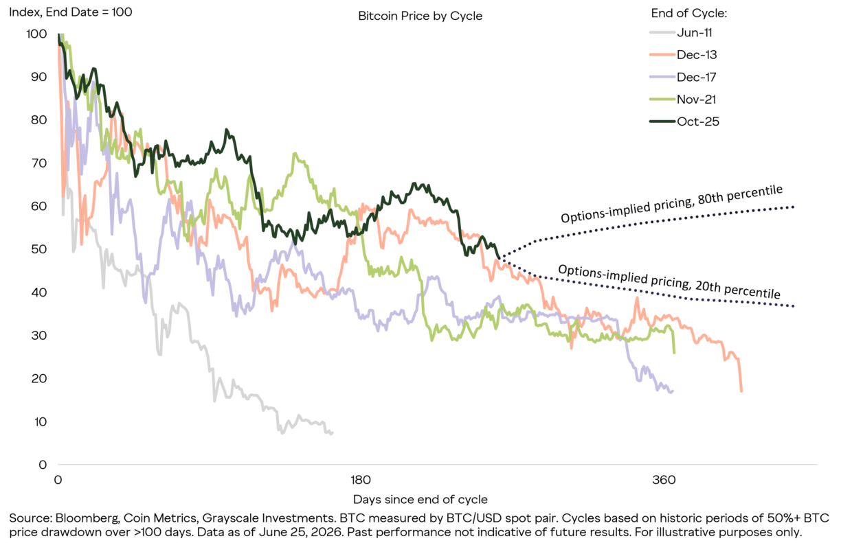 Bitcoin price