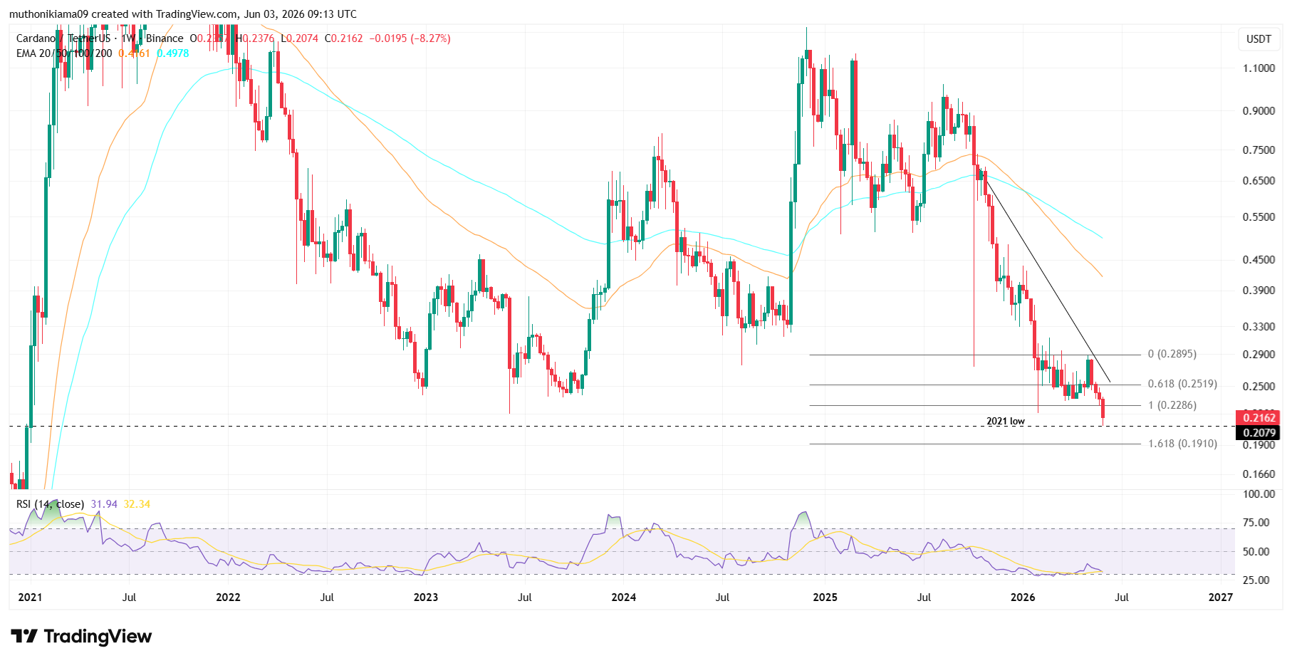Cardano Price Crashes to 2021 Lows as Charles Hoskinson Predicts ADA's DeFi Collapse