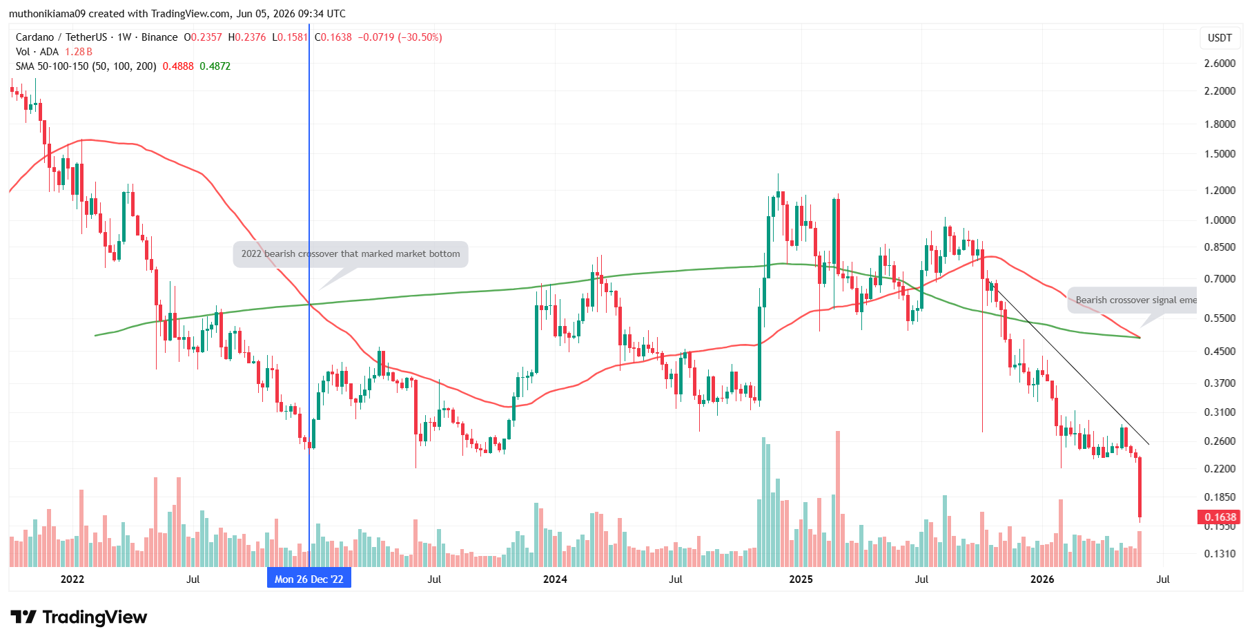Cardano Price Flashes Bottom Signal as 2022 Pattern Repeats Ahead of Crucial June 9 Governance Vote
