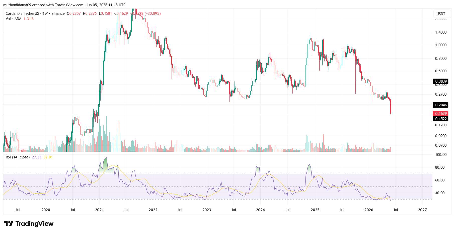 Cardano Price Flashes Bottom Signal as 2022 Pattern Repeats Ahead of Crucial June 9 Governance Vote