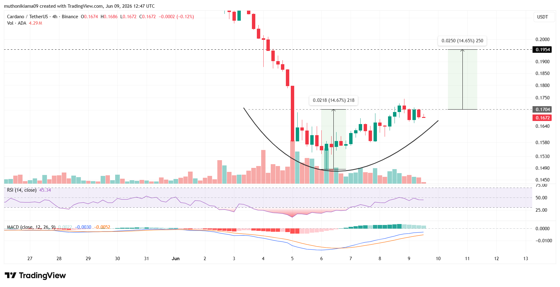 Cardano Price Prediction Ahead of June 23 Leios Testnet Launch