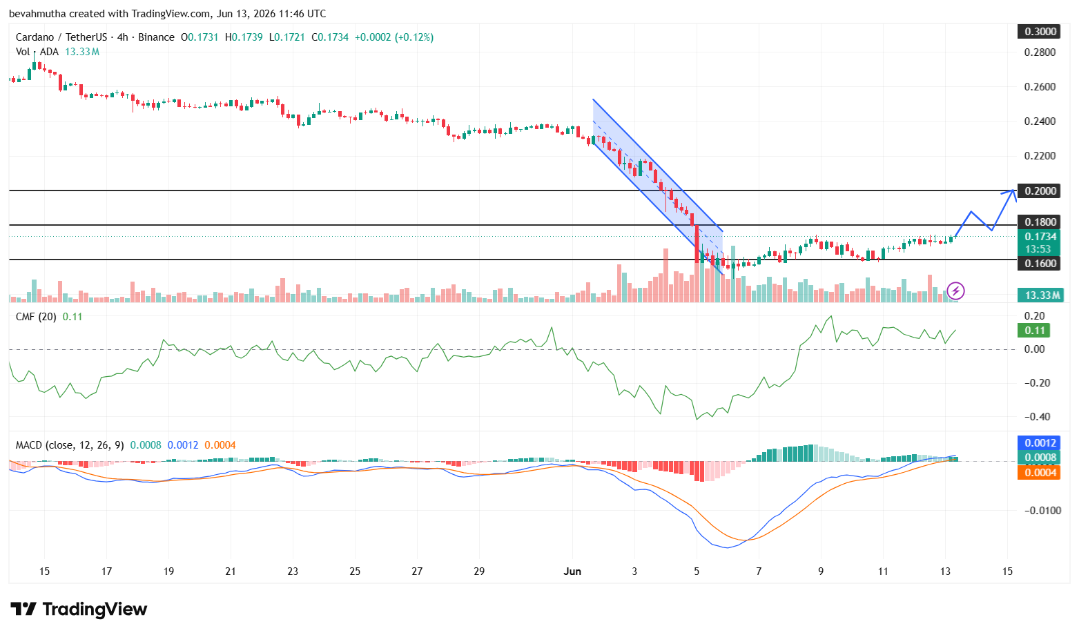 1 Bullish Sign Cardano Price May Break Out This Month