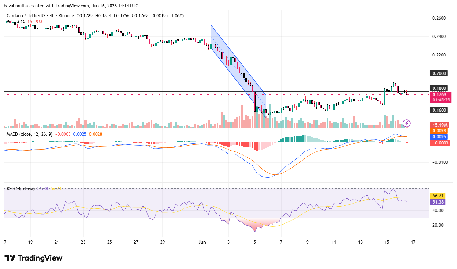 توقعات سعر كاردانو مع دعم هوسكينسون لعملة ADA قبل إطلاق شبكة اختبار Leios