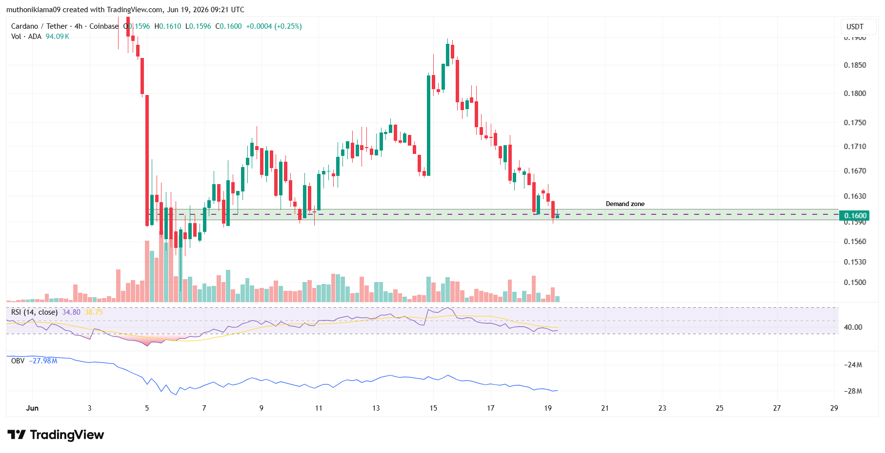 Cardano Price Prediction as Bears Test Support