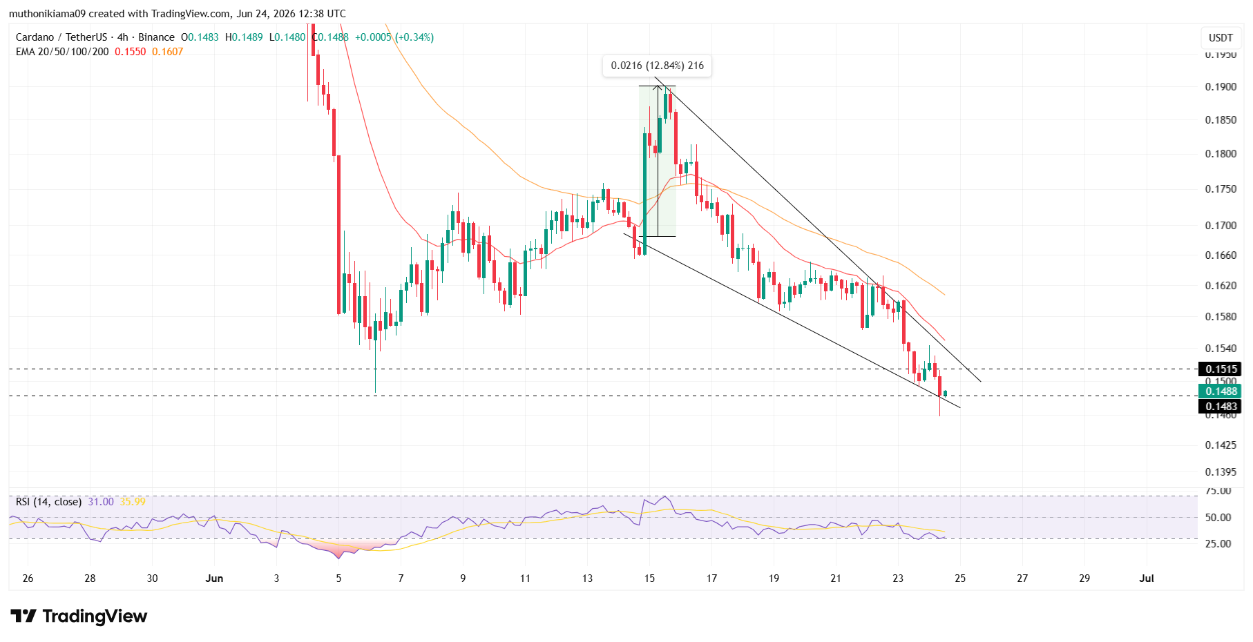 Cardano Price Outlook as Wedge Pattern Emerges