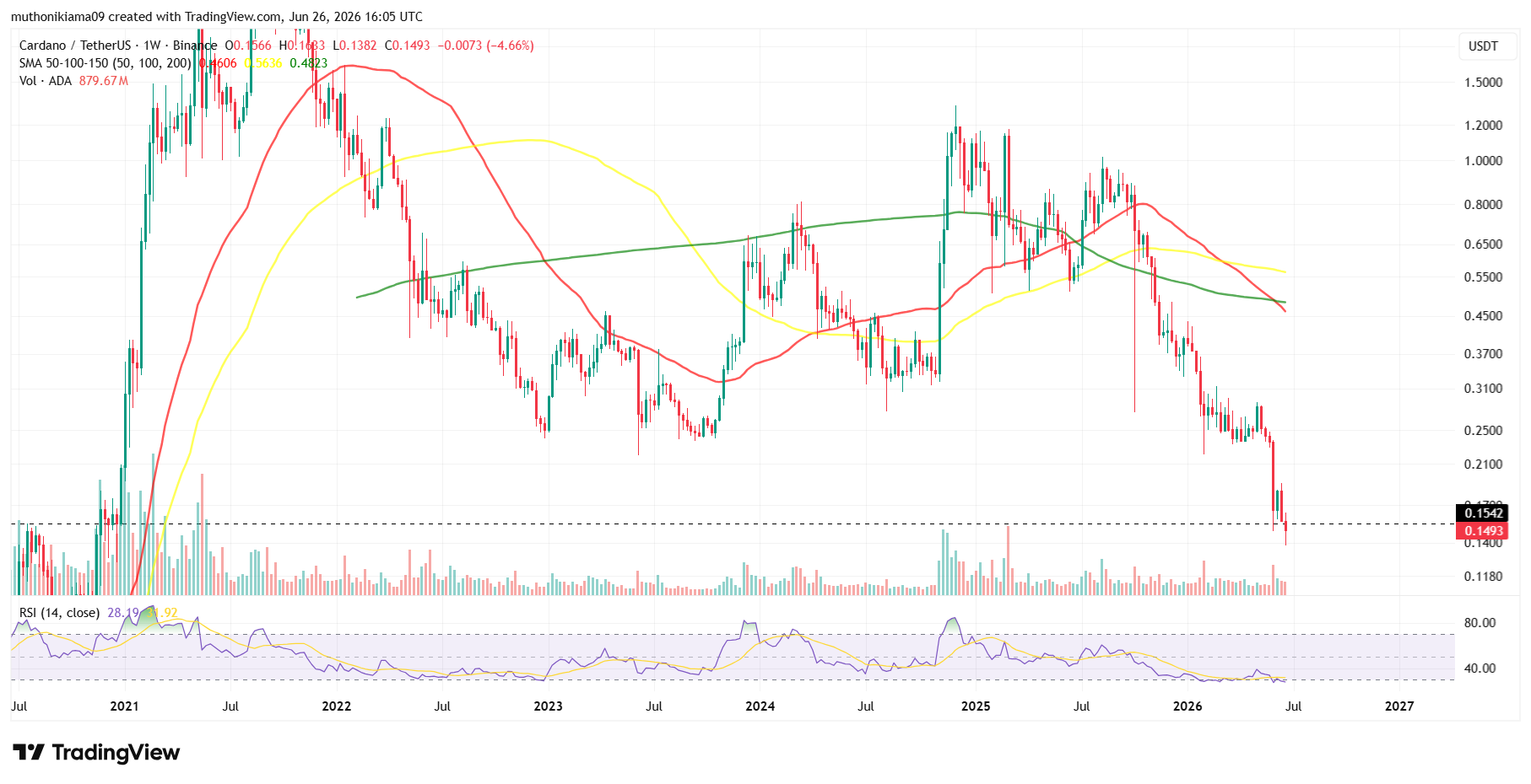 Cardano Price Forecast as Death Cross Nears