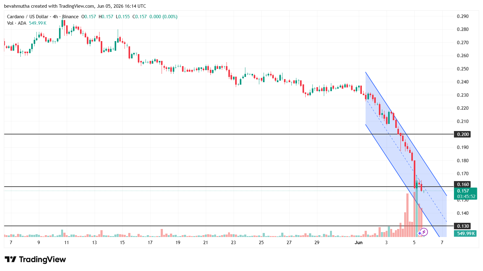 Top 3 Crypto Coins Near Their Lowest Levels This Month: BTC, ETH, and ADA