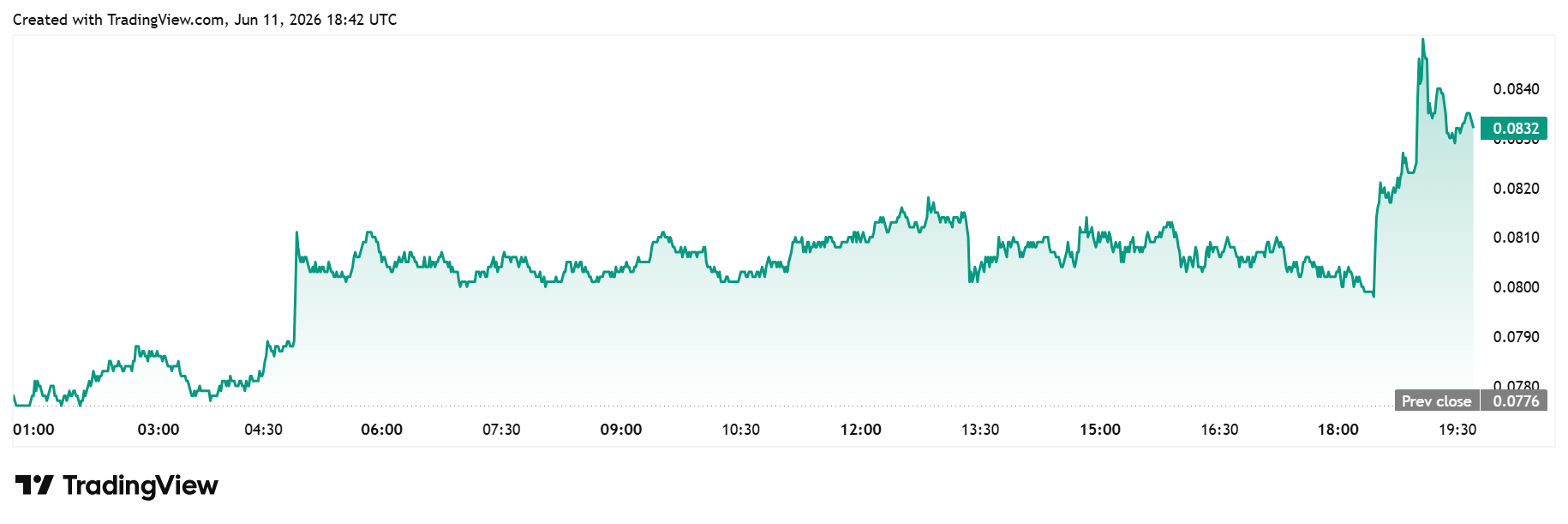 Arbitrum daily chart