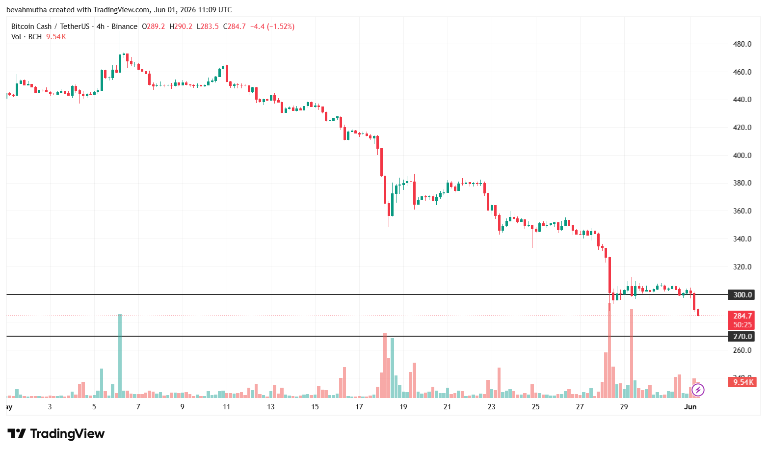 Top 4 Crypto Market Coins Trading at the Biggest Monthly Discounts: BCH, SHIB, and PEPE