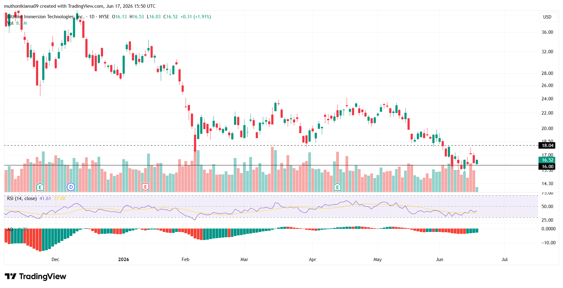 BMNR Stock Forecast as Bulls Defend Support