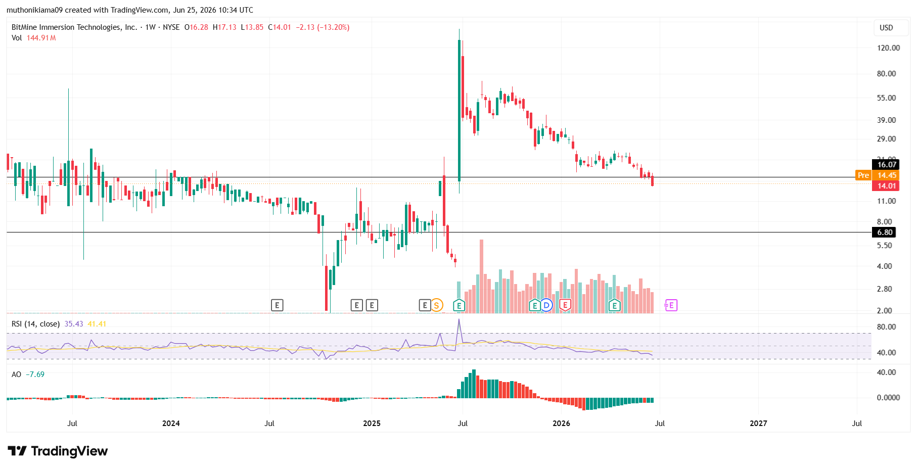 توقعات سعر سهم BMNP: انخفاض حاد إلى مستوى قياسي