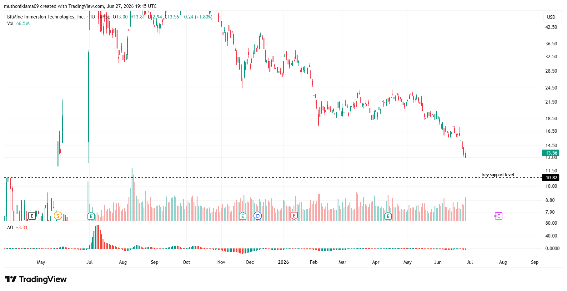 BMNR Crypto Stock Outlook as Price Drops