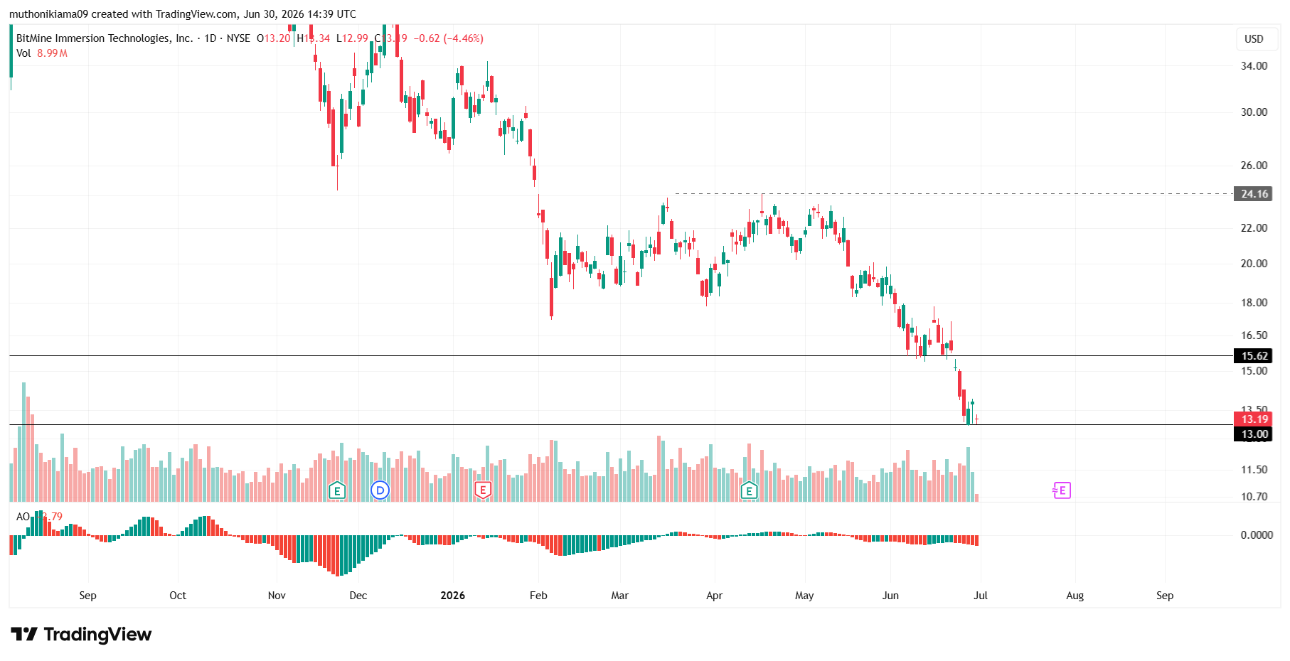 BMNR Stock Outlook as Bears Test Support