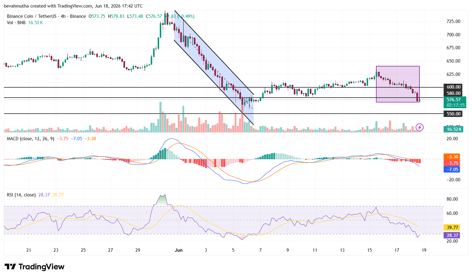 BNB Price Prediction Amid a Crash Ahead of EU MiCA License Deadline