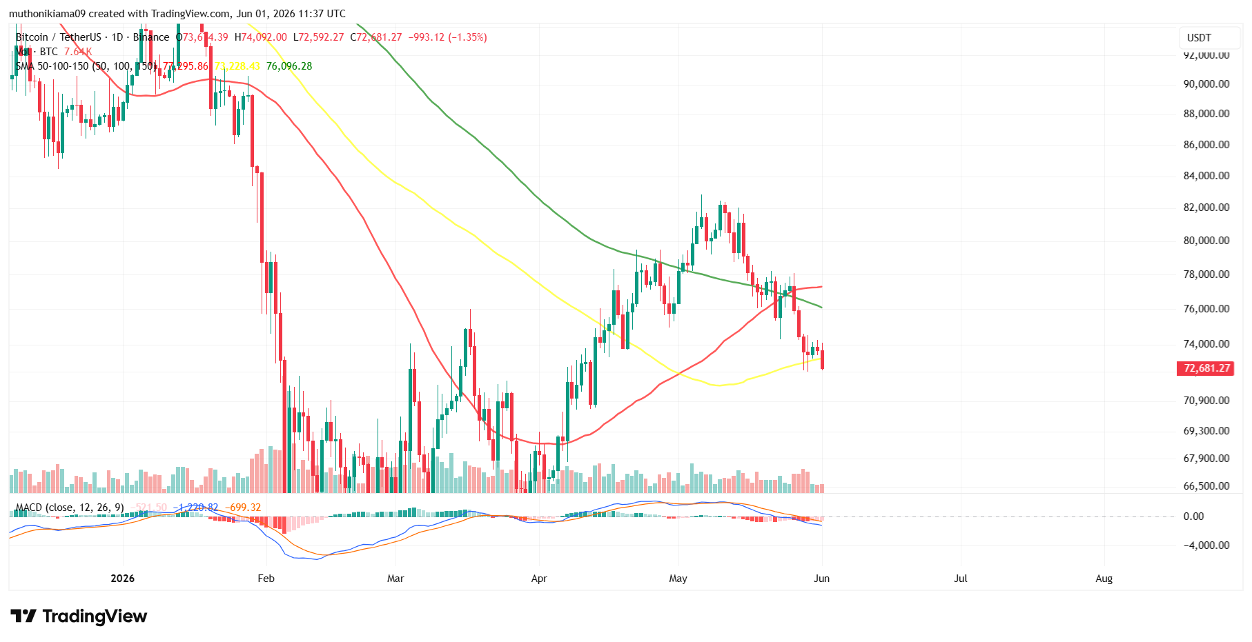 Bitcoin Loses Key SMA Support as Fresh US Strikes on Iran Lift Oil Prices, Fuel Risk-Off Sentiment