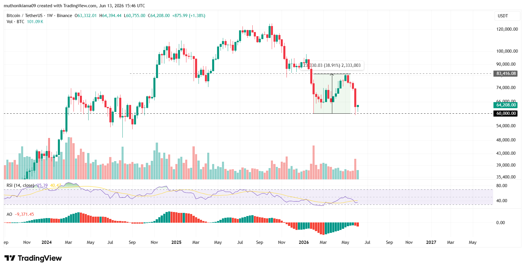 Bitcoin Price Outlook as Bullish Pattern Emerges