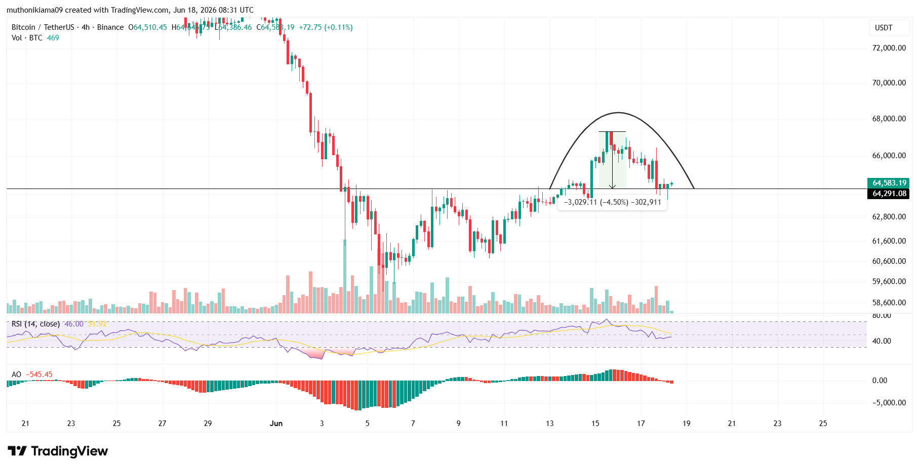 توقعات سعر البيتكوين مع ظهور نمط هبوطي