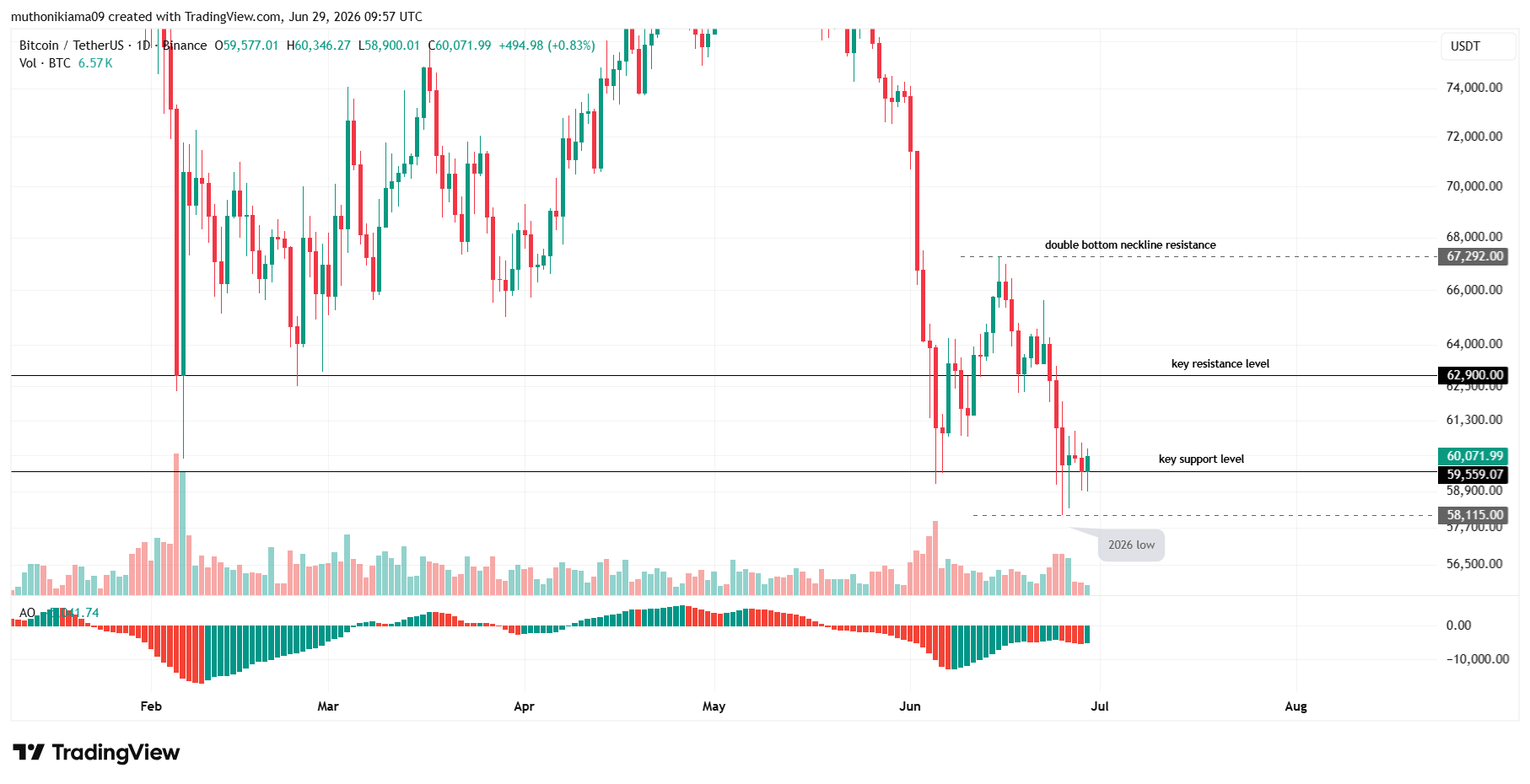 Bitcoin Price Outlook as Bulls Defend Support