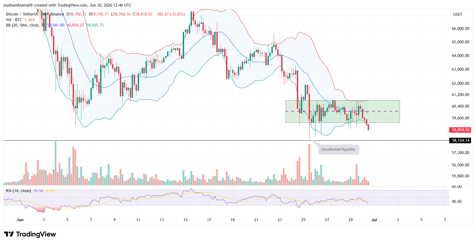 Bitcoin Price Outlook as Bulls Lose Support