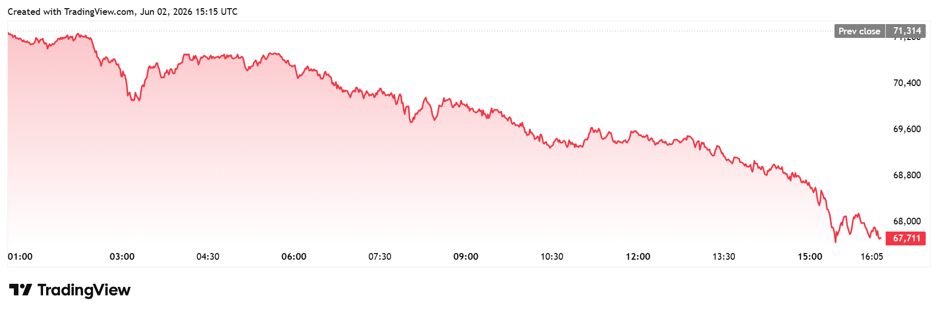 Gráfico diario de Bitcoin