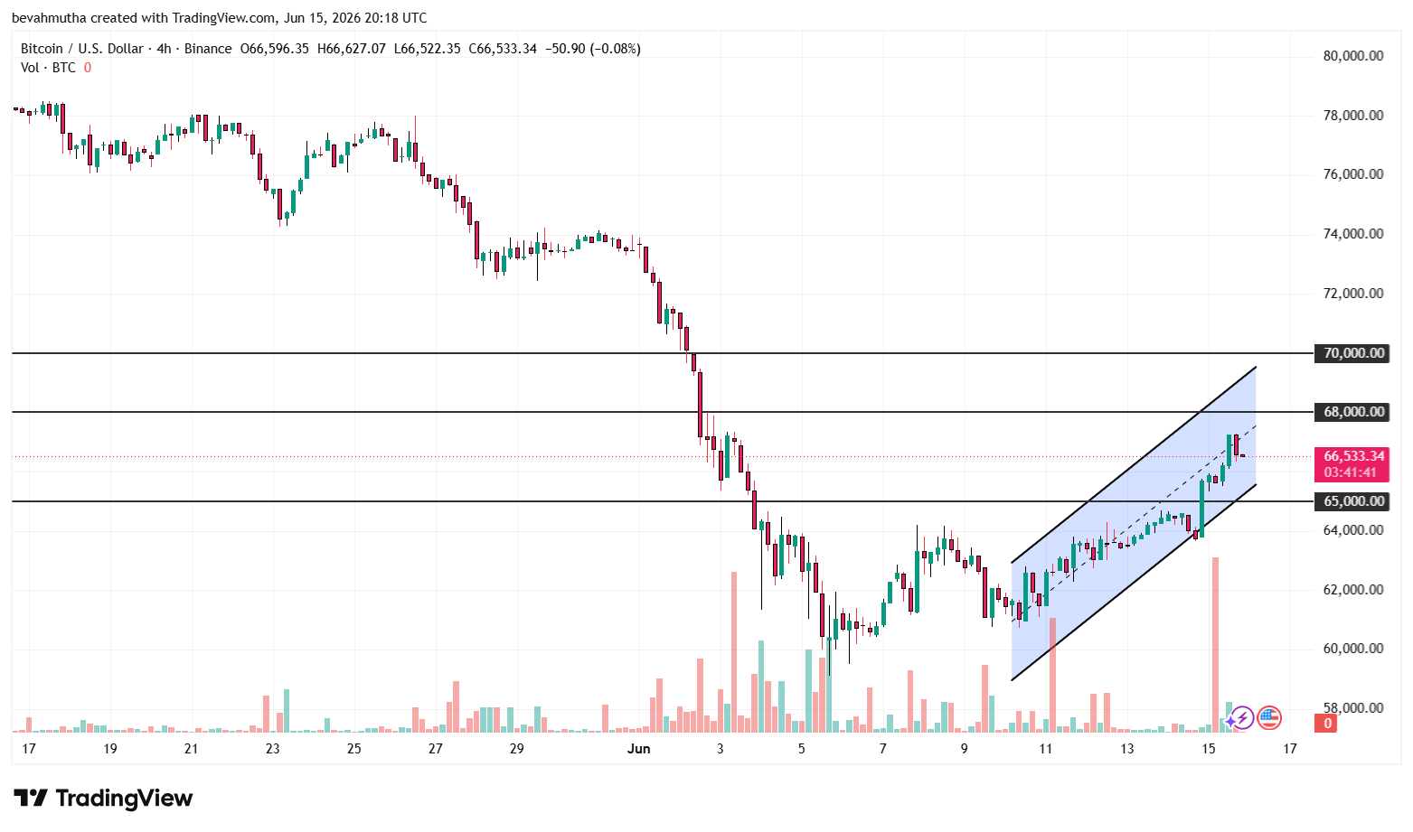 Weekly Crypto Price Prediction: BTC Holds $67K, ETH Jumps 10%, XRP, SOL, HYPE Rally After Iran Deal