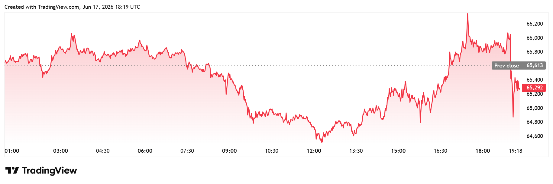 Bitcoin daily chart