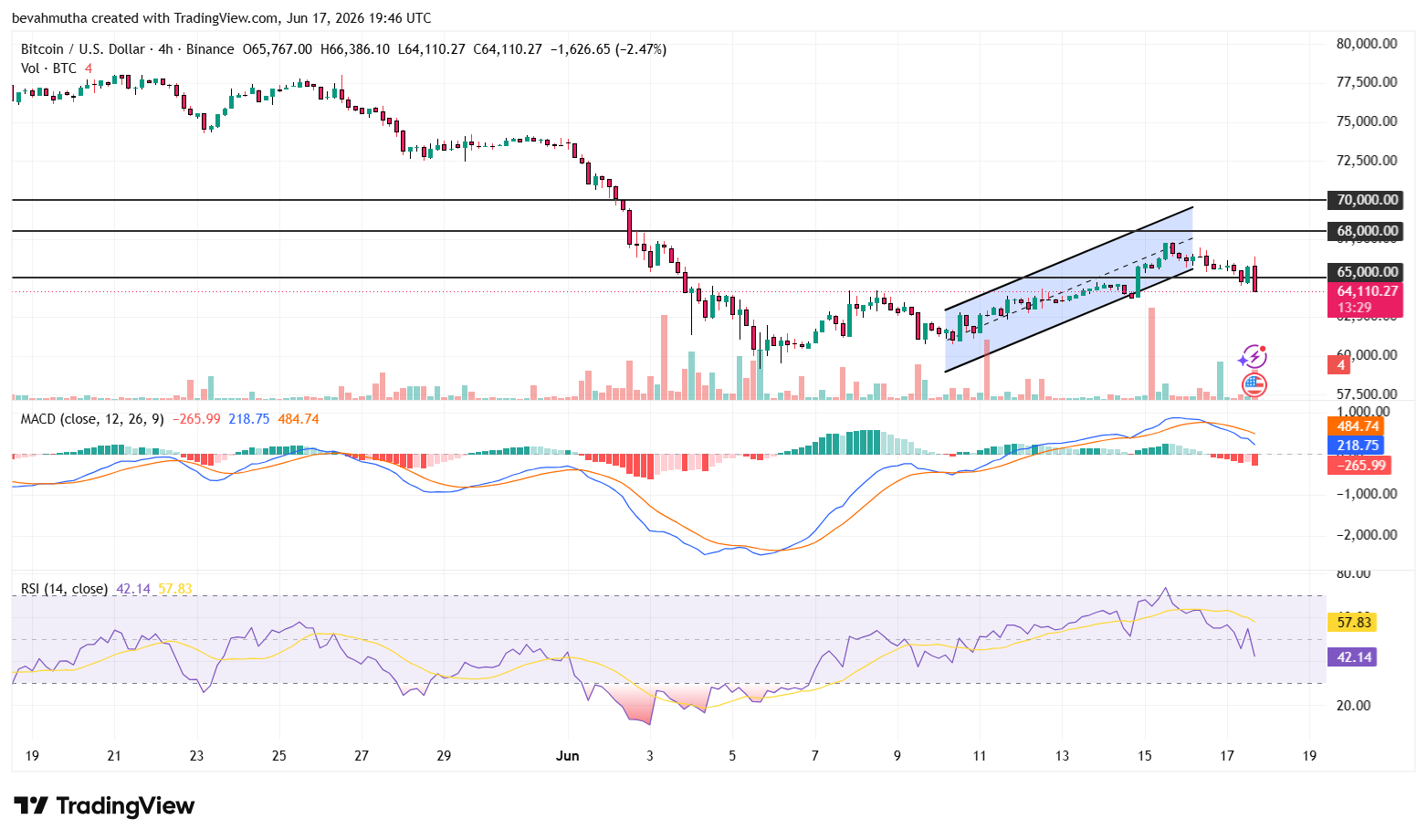 1 Reason Bitcoin Price Is Going Up Today