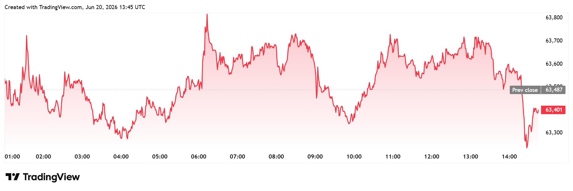 Bitcoin daily chart