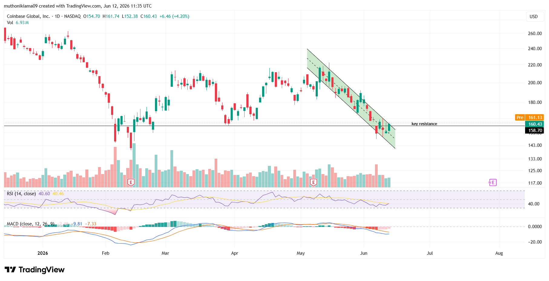 COIN Stock Outlook: Key Resistance Breaks as Bernstein Forecasts World Cup Prediction Markets Will Supercharge Revenues