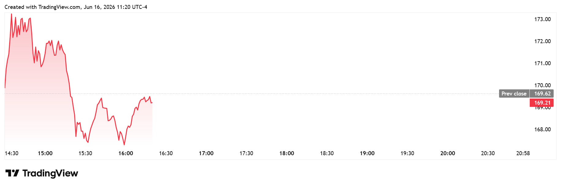 COIN daily chart