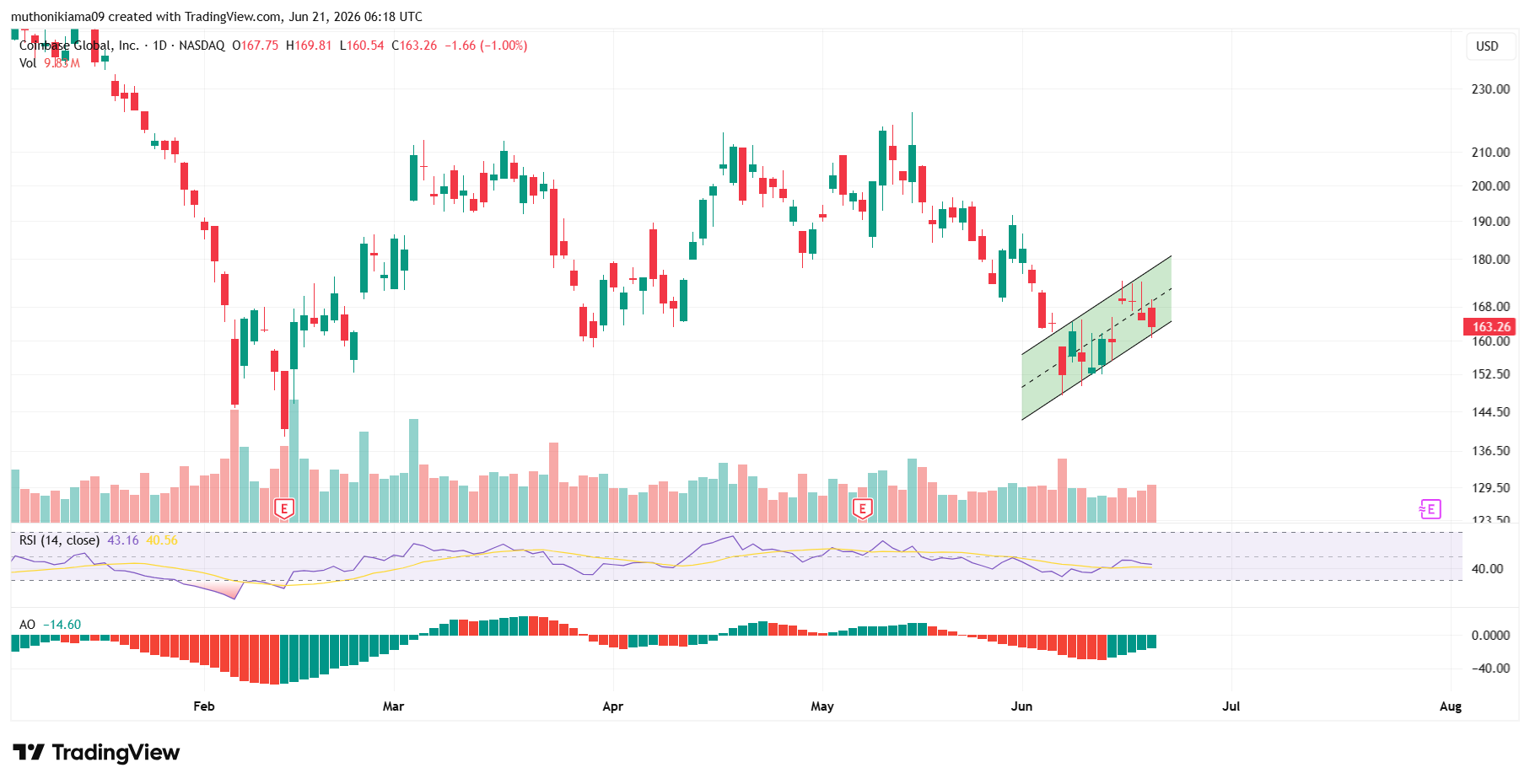 COIN Stock Outlook as Ascending Channel Forms