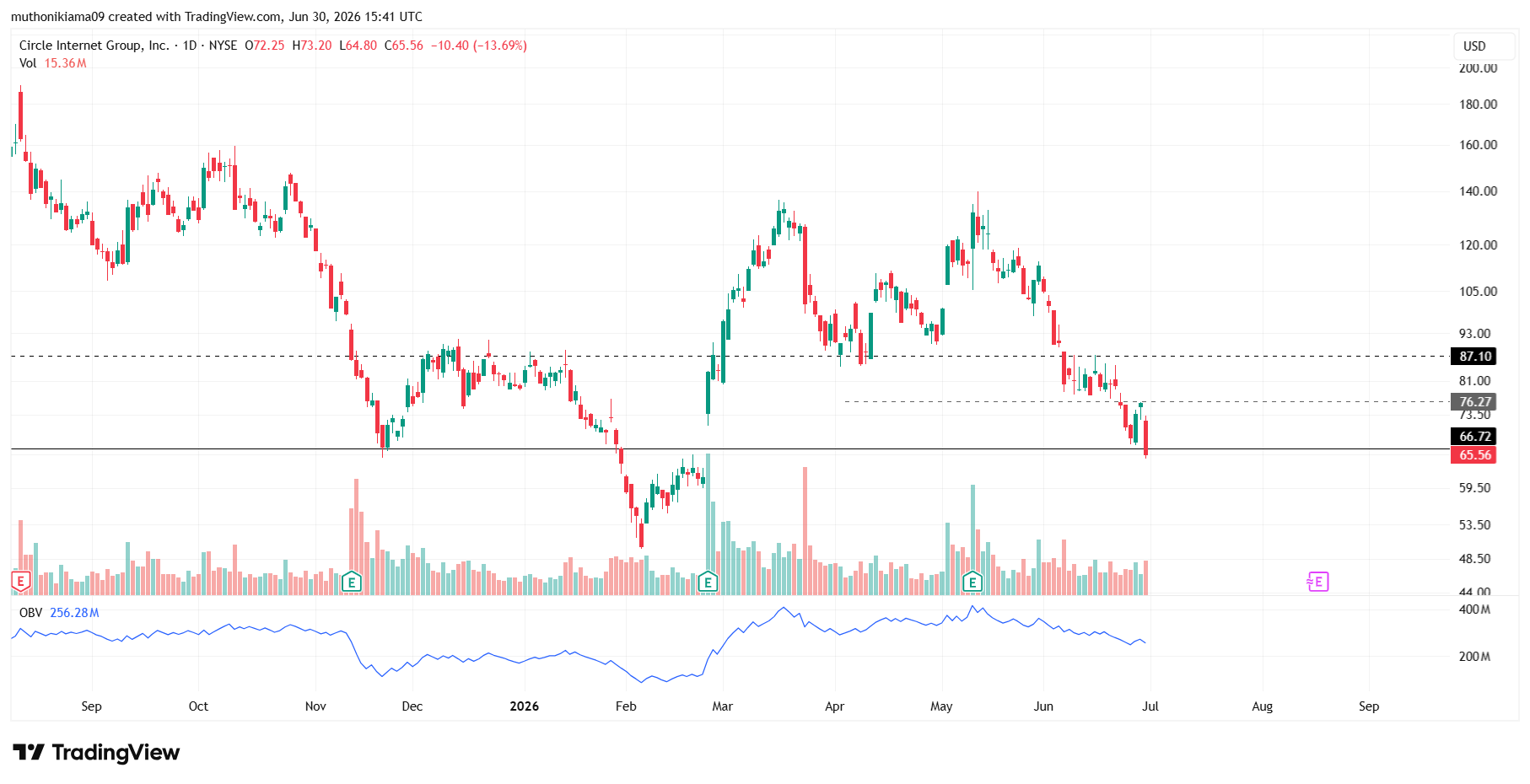 CRCL Outlook as Bears Test Support
