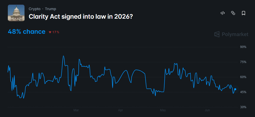 odds of Trump signing the CLARITY Act