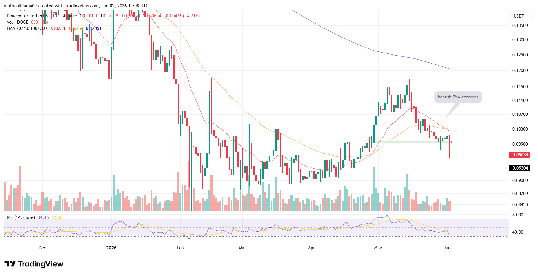 Dogecoin Active Addresses Jump 27% After Paxos Deal, but Bearish EMA Crossover Caps Upside