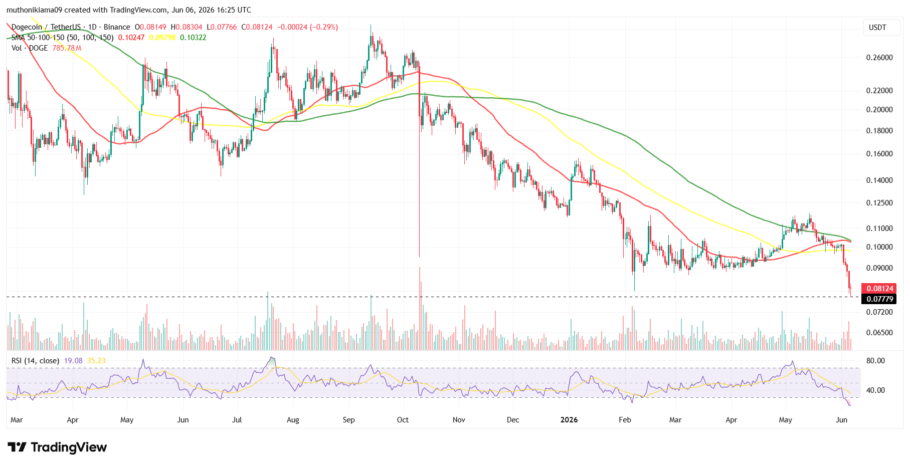 Dogecoin Price Prediction for Next Week Despite the June 12 SpaceX IPO