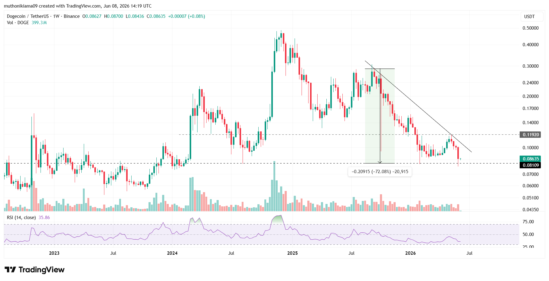 Dogecoin Prediction: DOGE Flips XRP in Trading Volume As Price Defends Two Year Support Level