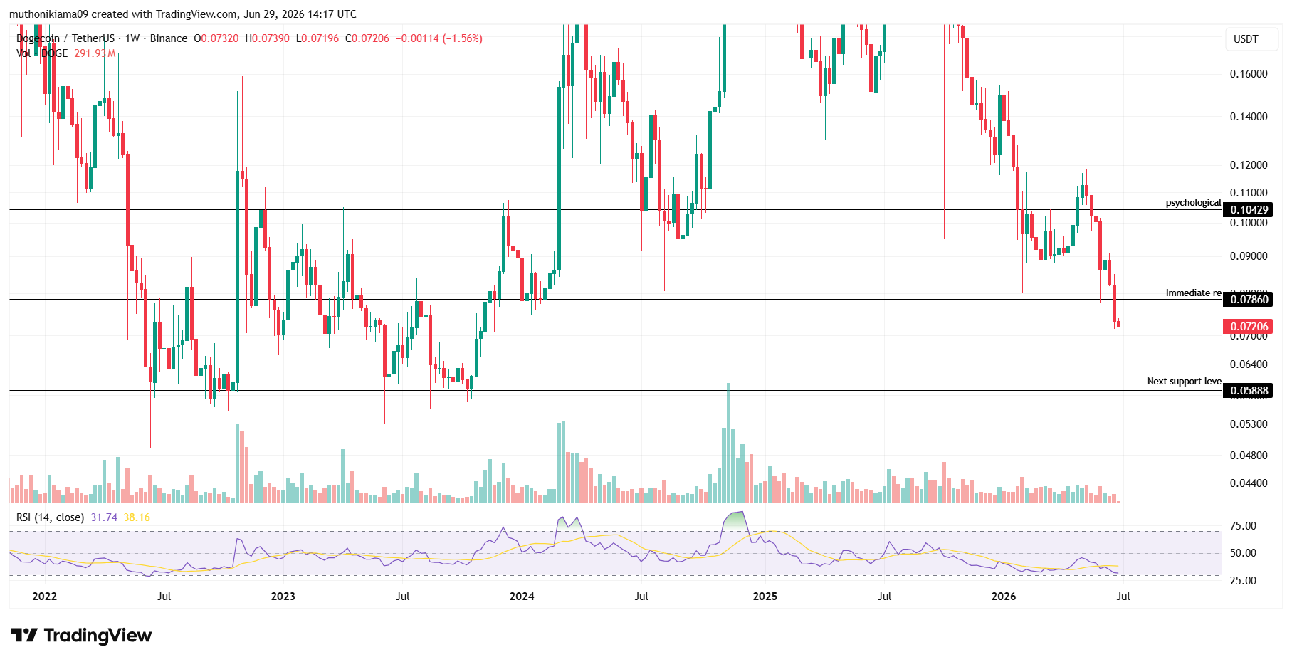 Dogecoin Price Forecast For July 2026