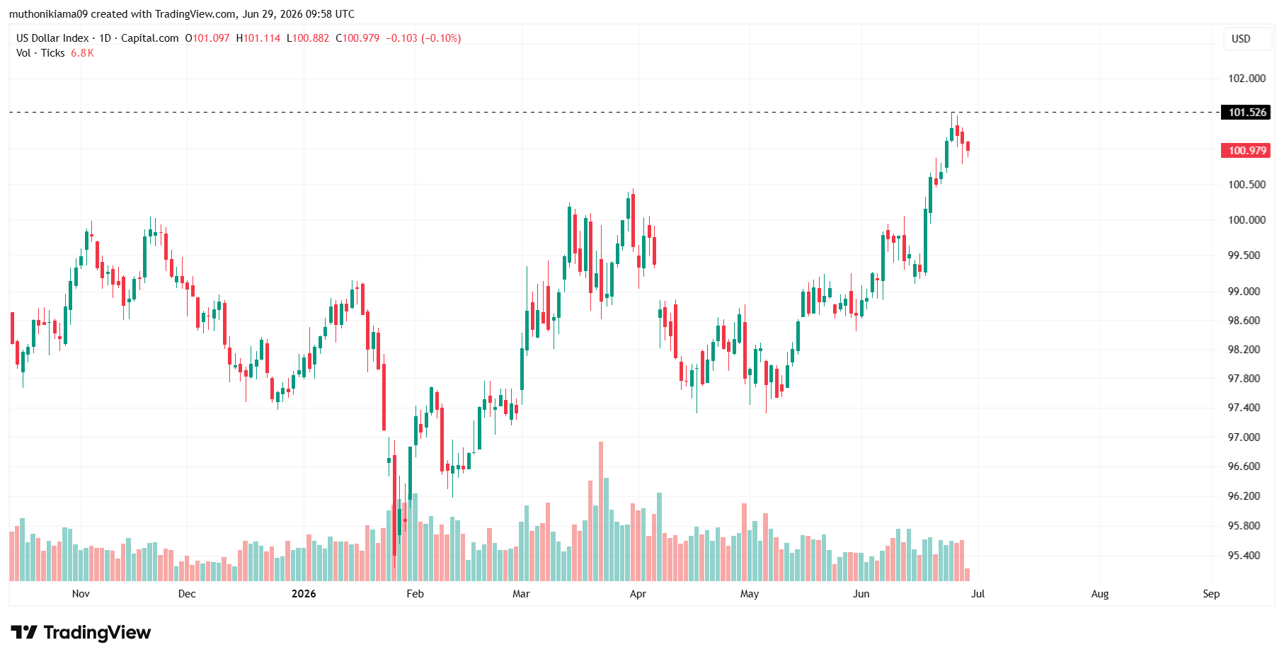 Bitcoin Price Forecast as DXY Soars