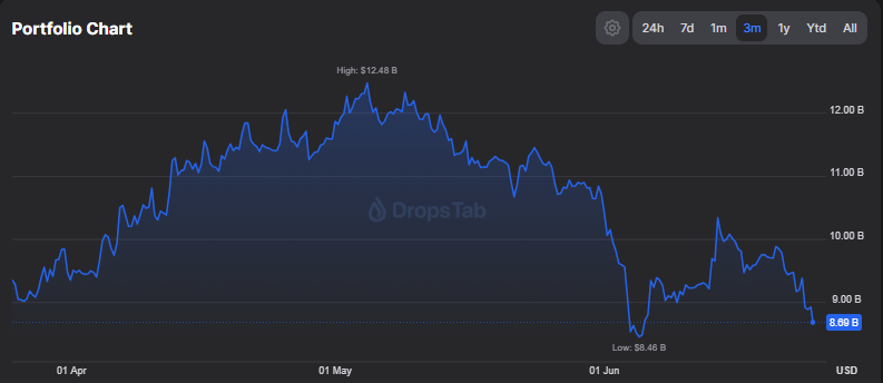 Bitmine's Ethereum holdings