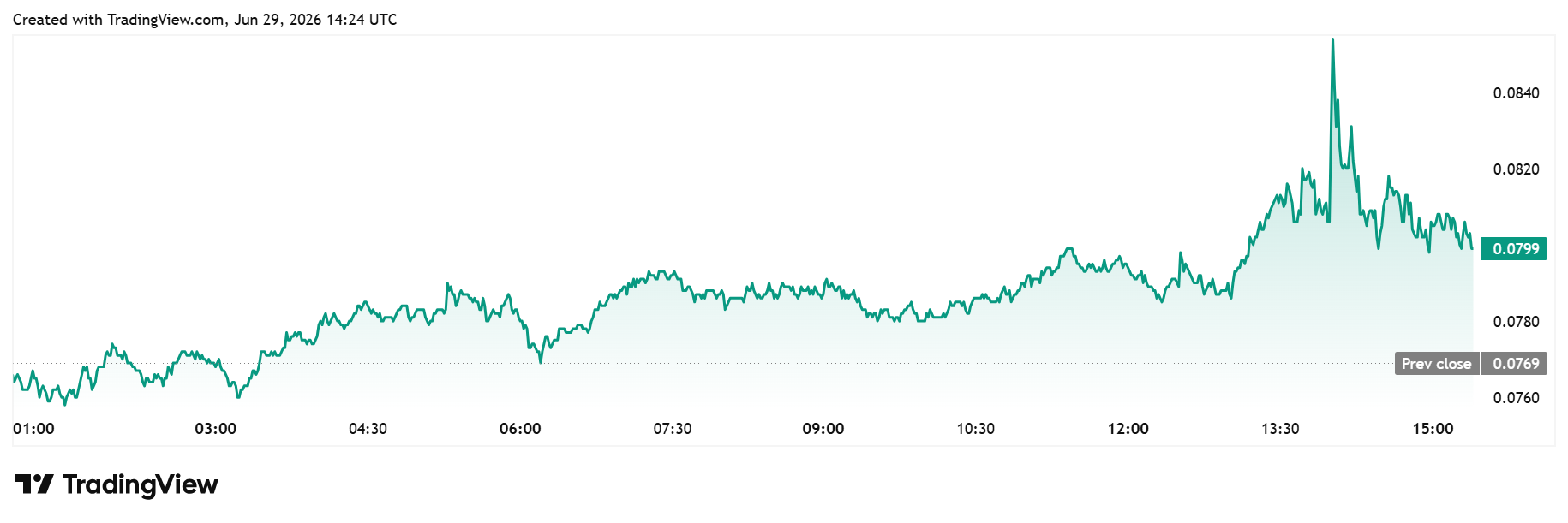 ENA daily chart