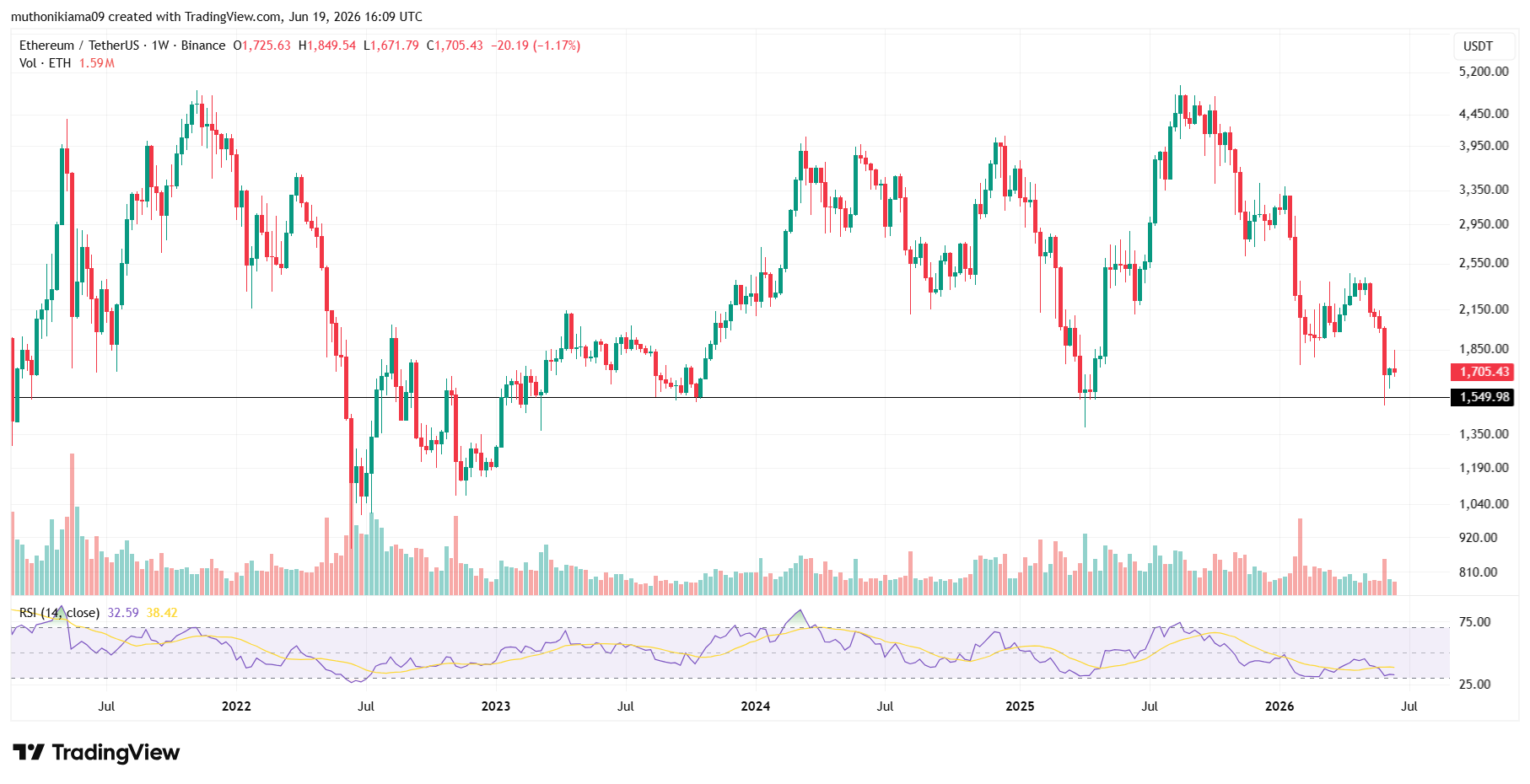 Ethereum Price Outlook as Support Holds