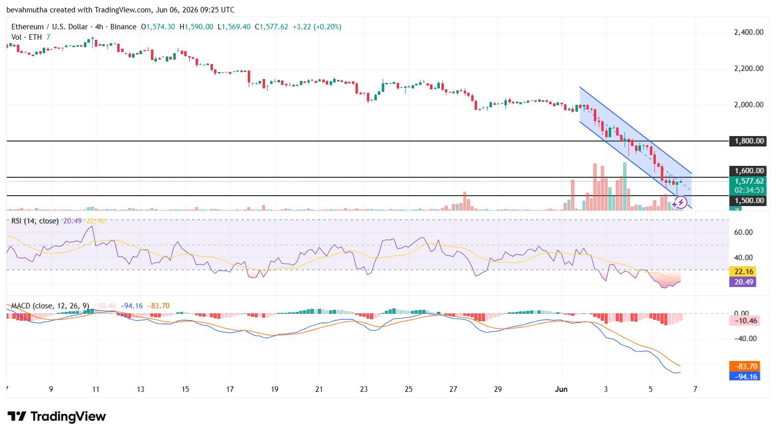 1 Big Sign Ethereum Could Crash This Month