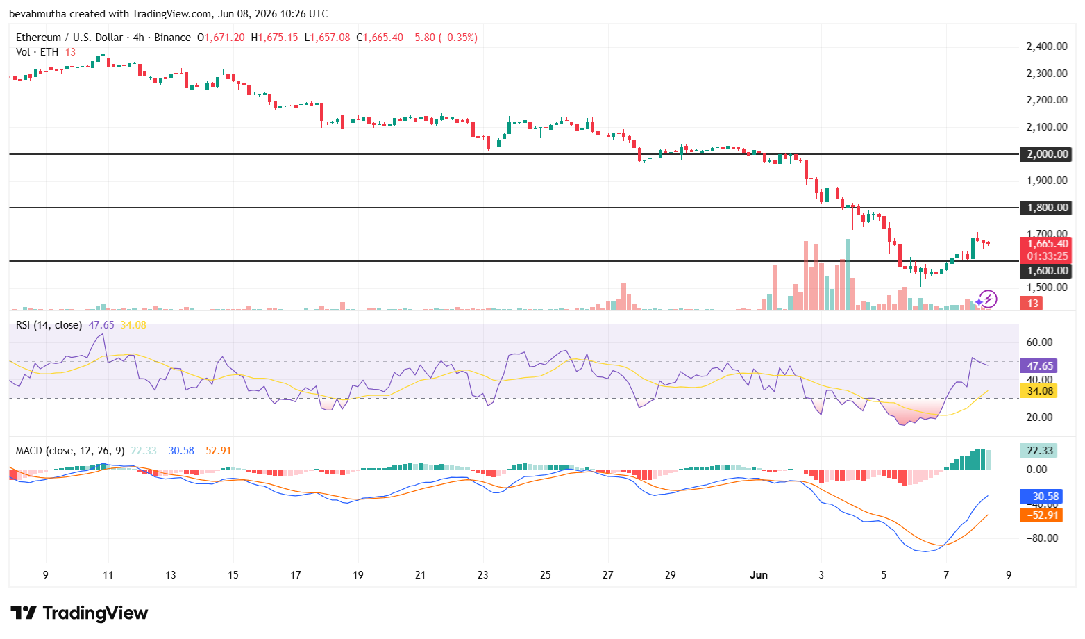 Ethereum isn’t dead’ – Analysts weigh in as ETH rebounds above $1,600